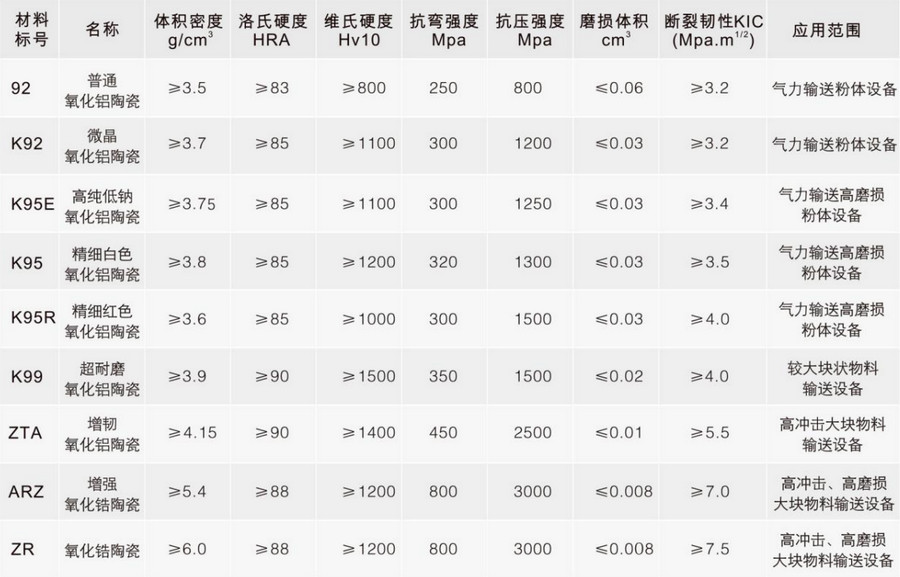 买球网app
各种陶瓷材料性能表